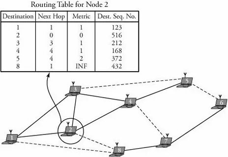 Routing table