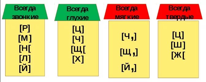 Щ согласная звонкая. Всегда Твердые и мягкие звуки. Всегда мягкие и Твердые согласные. Всегда Твердые всегда мягкие. Звуки всегда Твердые и всегда мягкие.