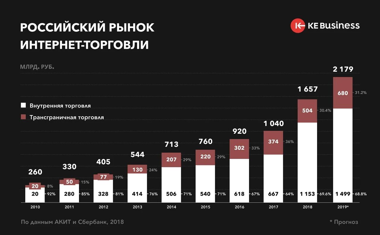 Рынок интернет торговли. Диаграмма объемов продаж интернет магазина. Интернет торговля в России. Статистика интернет магазинов.