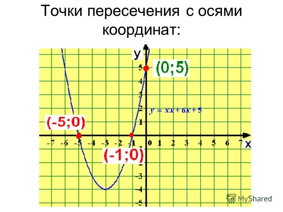 Как найти точки пересечения графиков функций с осями координат. Координаты точек пересечения функции с осями. Координаты точек графика. Координаты пересечения графика функции с осью ox. Как найти координаты точек пересечения графиков с осями координат.