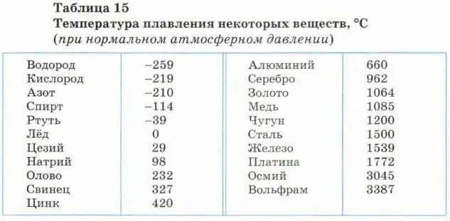 Таблица температур веществ. Температура плавления некоторых веществ 8 класс. Температура плавления твердых веществ таблица. Таблица температура плавления некоторых веществ. Физика таблица плавления