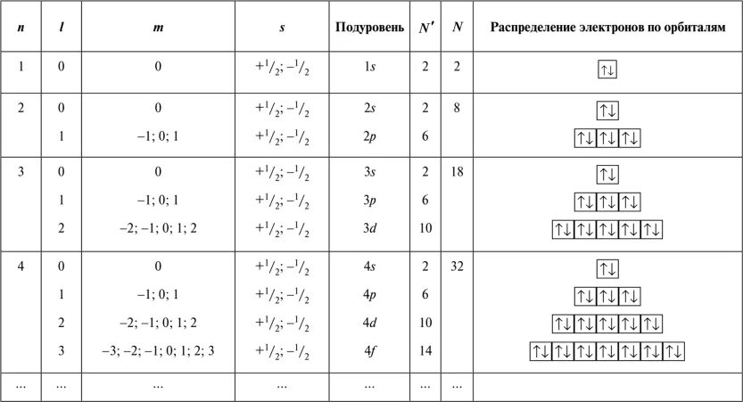 Распределение е по энергетическим уровням. Таблица распределения электронов. Распределение электронов формулы орбиталей. Распределение электронов по орбиталям таблица. Схема распределения электронов по орбиталям.