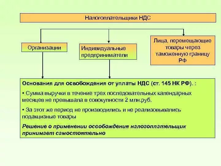 Применение организацией ндс. Налогоплательщики НДС. НДС по налогоплательщикам. Перечислите организации признаваемые налогоплательщиками НДС. Налогоплательщиками по НДС являются.