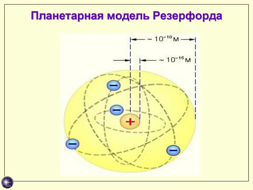 Какой заряд имеет ядро согласно резерфорду. Модель атома Резерфорда. Планетарная модель атома Резерфорда. Строение атома Резерфорда.