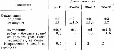Допустимый плитки
