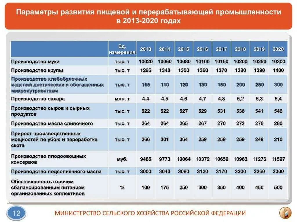 Пищевая промышленность России статистика. Структура пищевой промышленности в России. Структура пищевой отрасли в России. Объёмов производства пищевой промышленности. Список пищевой промышленности