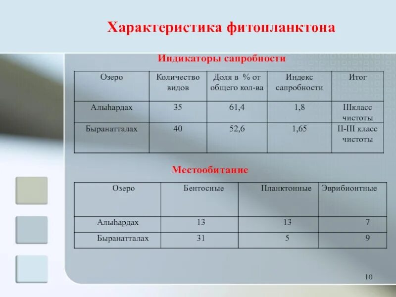 Характеристика фитопланктона. Индикаторы сапробности. Список видов индикаторов сапробности. Показатели сапробности воды. Классификация вод по сапробности.