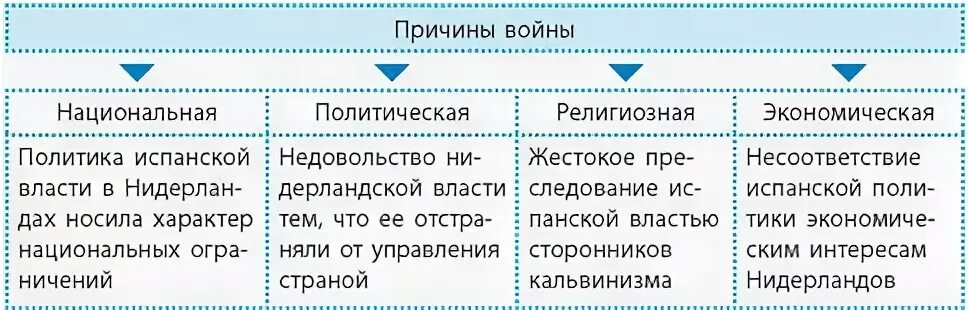 Проанализируйте противоречия между нидерландами