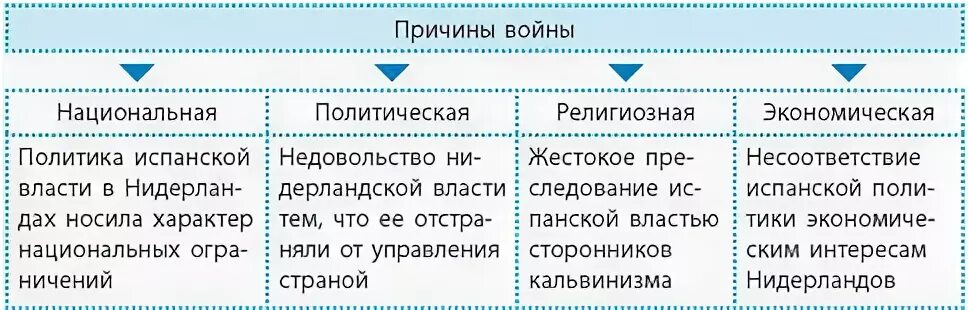 План борьба нидерландов против испании. Причины освободительной борьбы Нидерландов против Испании. Причины освободительной войны в Нидерландах. Причины освободительной войны в Нидерландах против Испании. Причины освободительной войны.