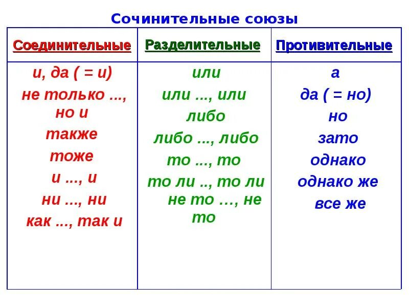 Союзные слова тест. Сочинительные Союзы таблица 8 класс. Разряды сочинительных союзов таблица с примерами. Таблица сочинительных союзов 9 класс. Сочинительные Союзы таблица с примерами.