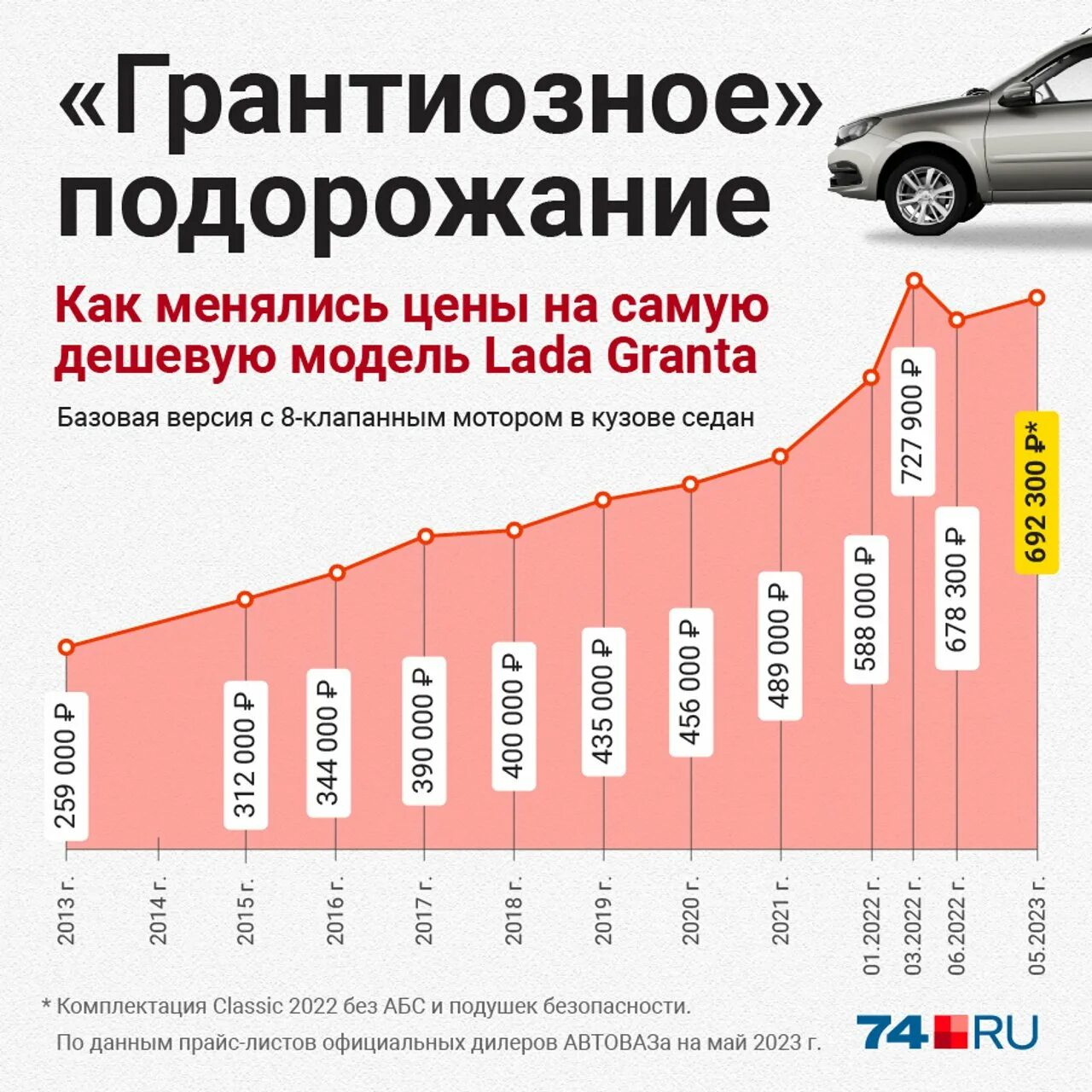 Какое авто взять в 2025. Подорожание авто. сколько стоит машина. график стоимости лады по годам. сколько стоит автомобиль.