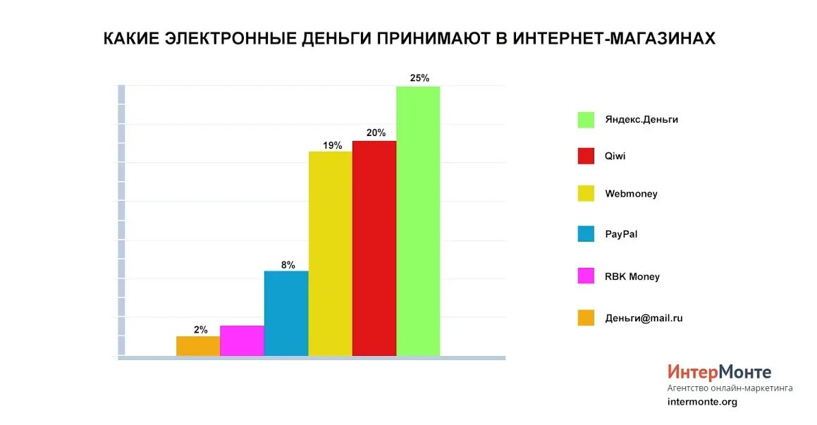 Электронные деньги статистика. Большой спрос на какой товар. Электроники пользующиеся спросом. Какие интернет магазины пользуются спросом в России.