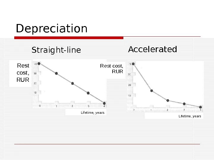 Rest line. Straight line depreciation. Straight line depreciation method. Straight line depreciation Formula. График depreciation of currency.