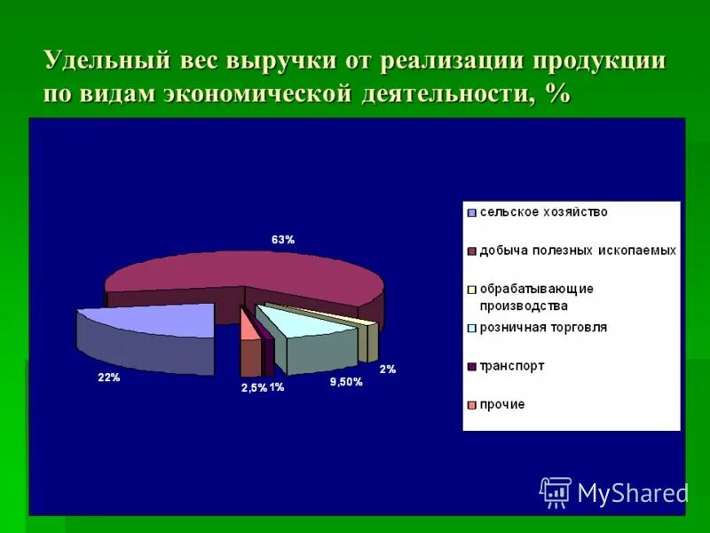 Средний удельный вес продукции. Удельный вес выручки. Удельный вес выручки от реализации. Удельный вес прибыли предприятий. Удельный вес выручки от реализации.