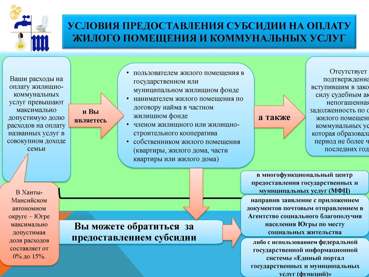 Условия возмещения расходов. Субсидия на оплату жилого помещения. Субсидии на оплату жилищно-коммунальных услуг. Субсидии на оплату жилого помещения и коммунальных услуг. Предоставление субсидии на оплату коммунальных услуг.