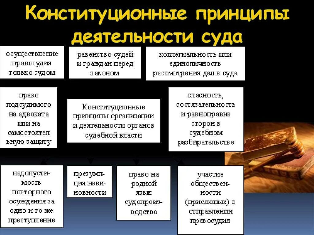 Действие суда в обществе. Принципы деятельности судов в РФ. Принципы работы судов в РФ. Принципы деятельности суда. Конституционный суд принципы деятельности.