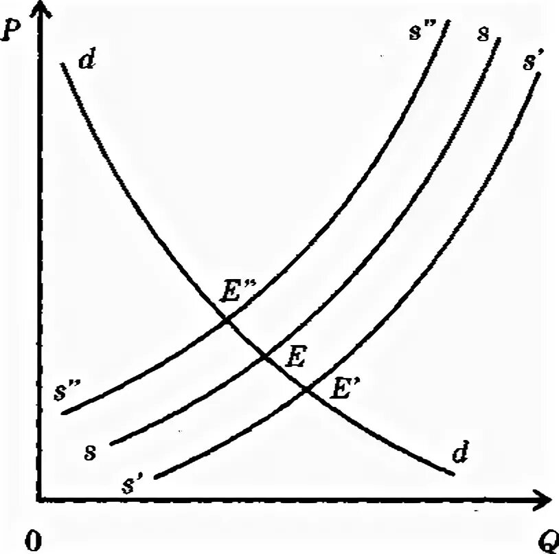 Уровень равновесия 3. График увеличения спроса при неизменном предложении. Уравновешивающая функция цены. График s Кривой реализации объекта.