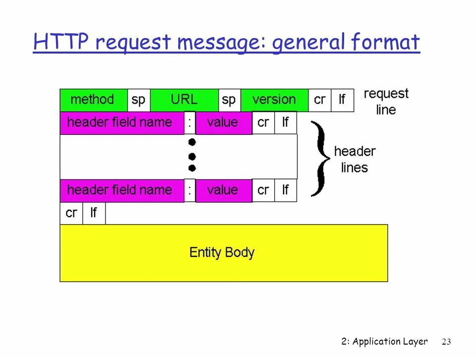 Формат http-сообщений. Request method. Request URL пример. General format.