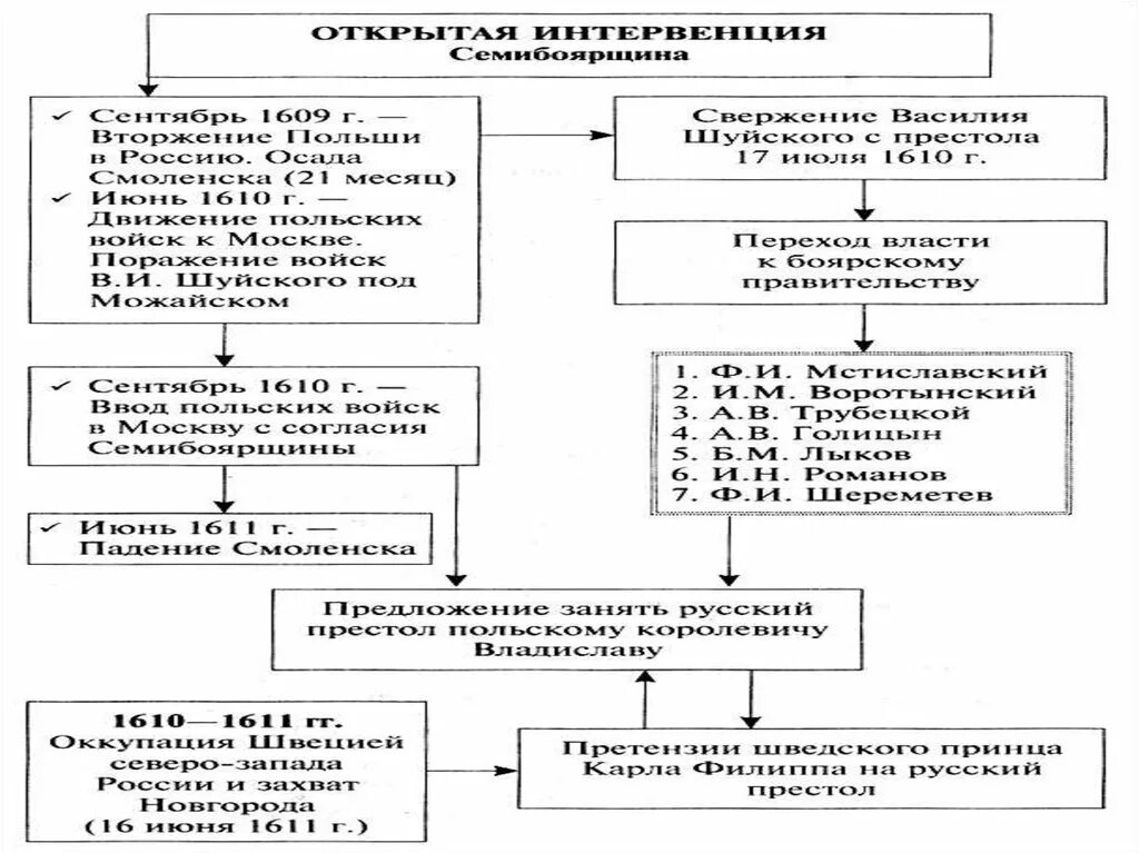 Польско литовская интервенция в период смутного времени. Иностранная интервенция в период смутного времени. Польско-шведская интервенция таблица. Польская и шведская интервенция в Смутное время. Открытая интервенция.