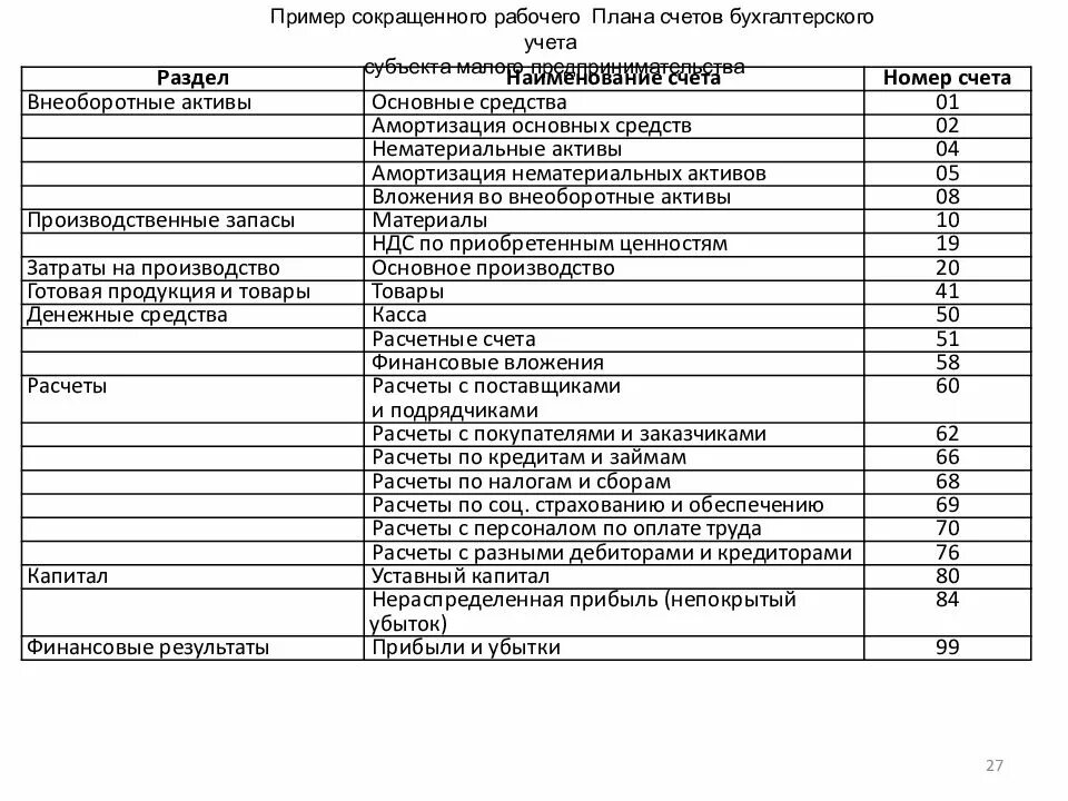 Бухгалтерский счет 6. План счетов бухгалтерского учета коммерческих организаций. План счетов бух учета коммерческого предприятия. Счета плана счетов бухгалтерского учета 2023. План счетов бухгалтерского учета 2023 таблица.