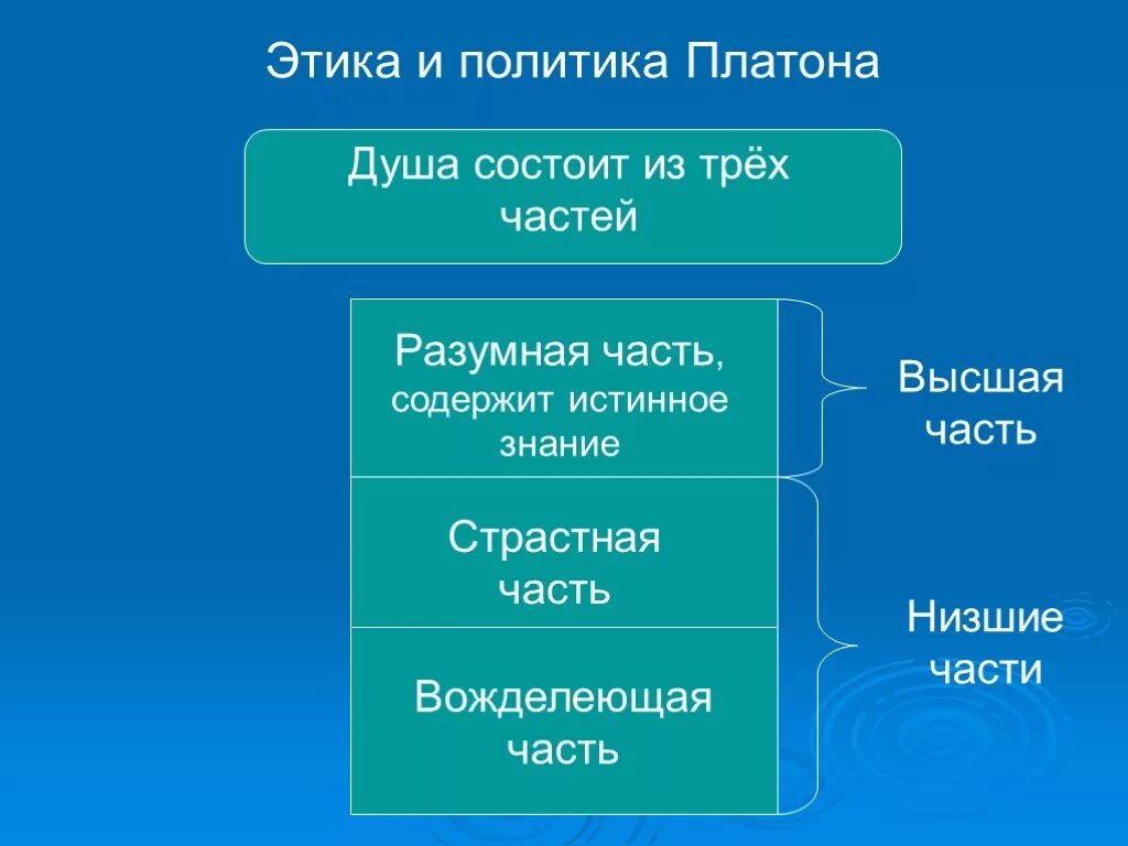 Этика и политика Платона душа состоит из 3 частей. Этическое учение Платона. Этические воззрения Платона. Три части души по Платону.