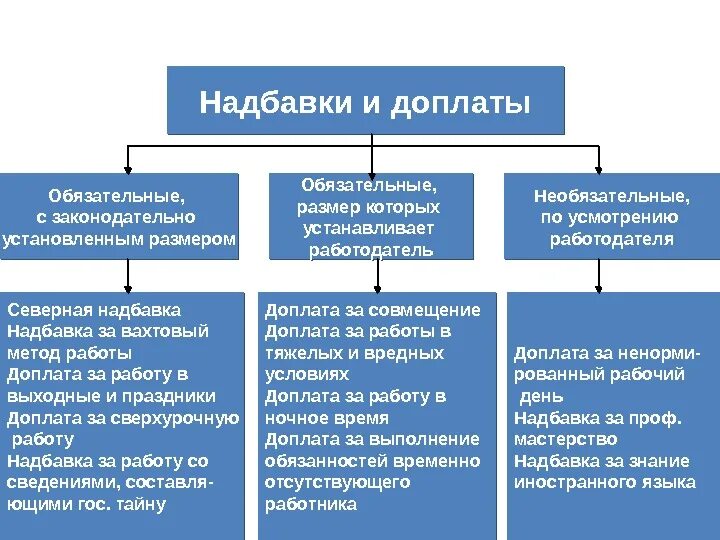 Сколько составляет надбавка. Доплаты и надбавки. Надбавки к заработной плате. Доплаты и надбавки к заработной плате. Обязательные доплаты и надбавки.