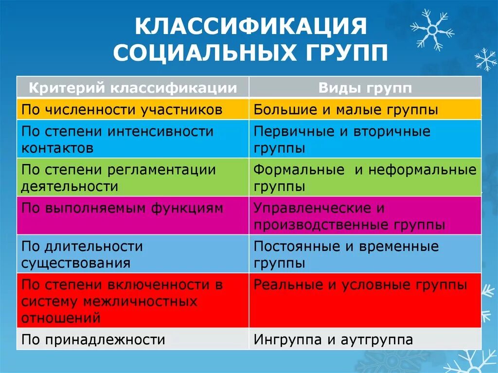 По признаку организации группы. Классификация социальных групп. Классификация видов социальных групп. Критерии классификации социальных групп. Классификация социальных групп таблица.