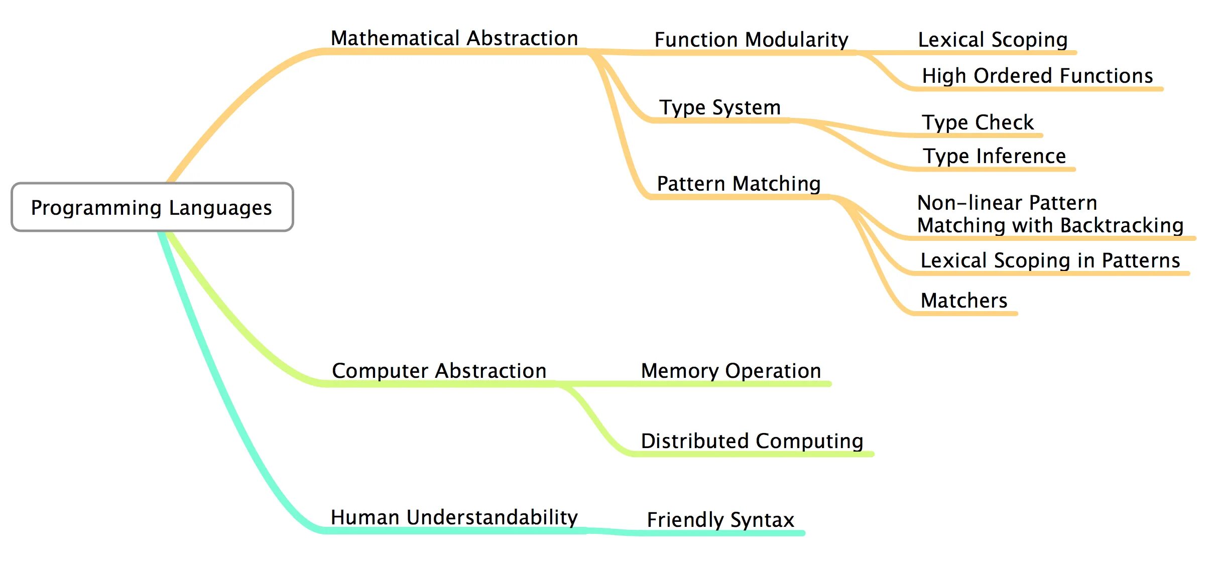 Programming languages pdf. Ontology of Programming languages. History of Programming languages. Types of Programming languages. Classification of Programming languages.