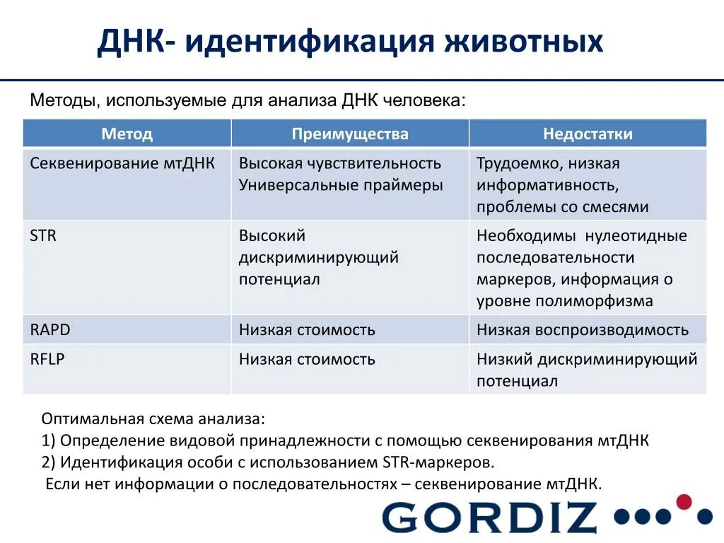 Метод днк идентификации. Генетический тест. Этапы генетического анализа схема. Методы исследования ДНК. Методы идентификации ДНК.