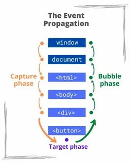 Event phases