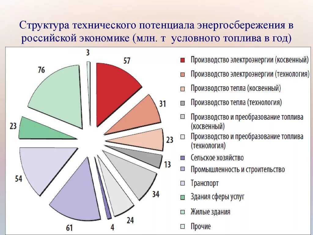 Потенциал российской экономики. Структура потенциала энергосбережения. Потенциал энергосбережения в России. Потенциал энергосбережения формула. Секторы Российской экономики строительство.