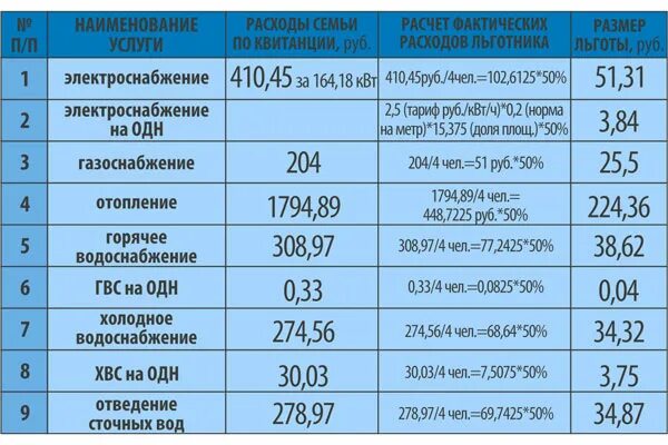 Льготы на газ инвалидам. Льгота инвалидам по оплате коммунальных услуг. Как рассчитать льготу на ЖКХ инвалиду 2 группы. Компенсация льгот по ЖКУ ветеранам труда. Как рассчитать льготу за ЖКХ инвалидам.