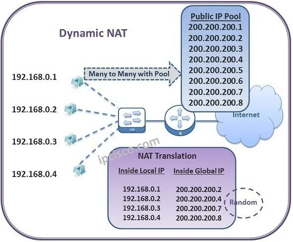 Тип dynamic. Nat на каком уровне. статический nat. dynamic nat. static nat dynamic nat pat.