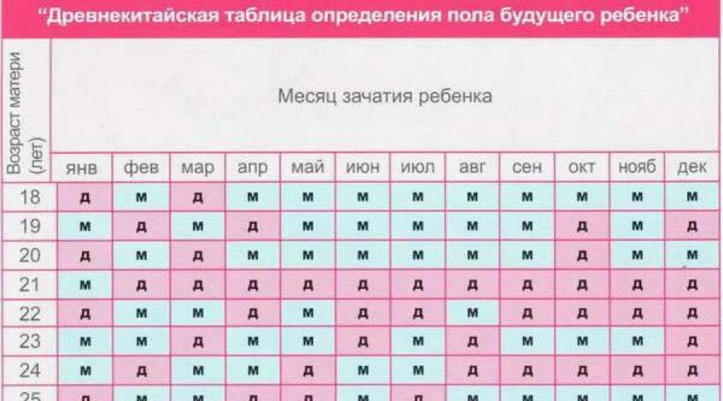 Гадание по месячным дням. Календарь пола ребенка. Определение пола будущего ребенка. Таблица пол ребенка. Таблица зачатия пола ребенка.