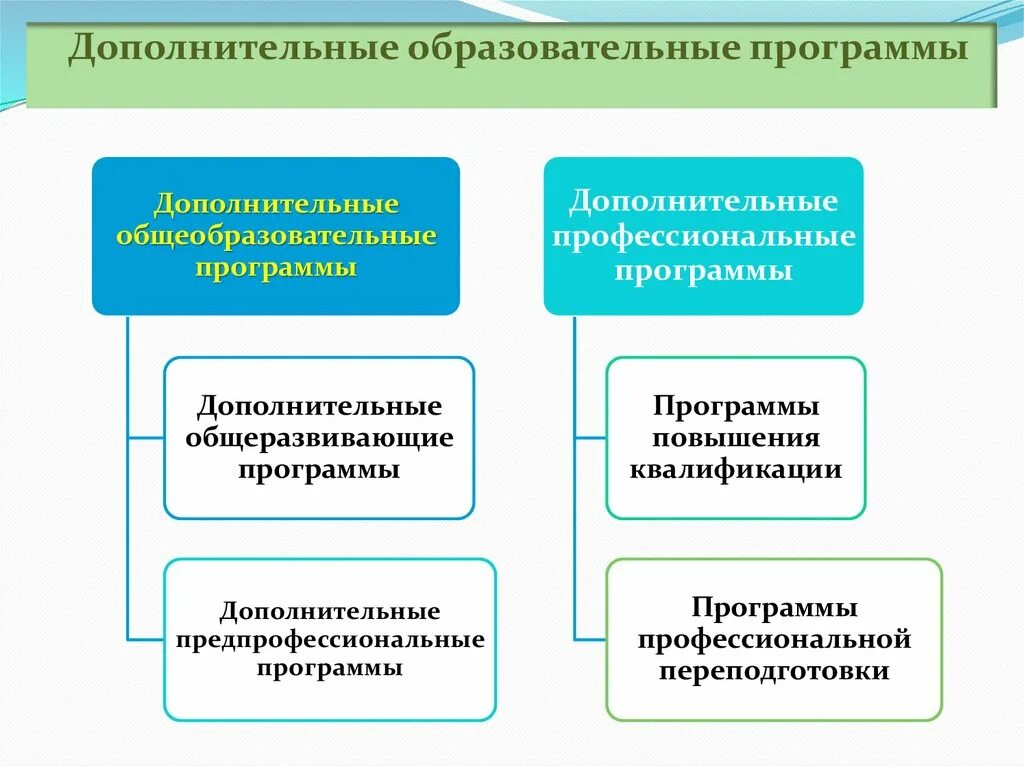 Доп образование экономика. Дополнительные профессиональные образовательные программы это. Дополнительные общеобразовательные программы. Основные и дополнительные образовательные программы могут быть. Система дополнительного предпрофессионального образования.РФ.