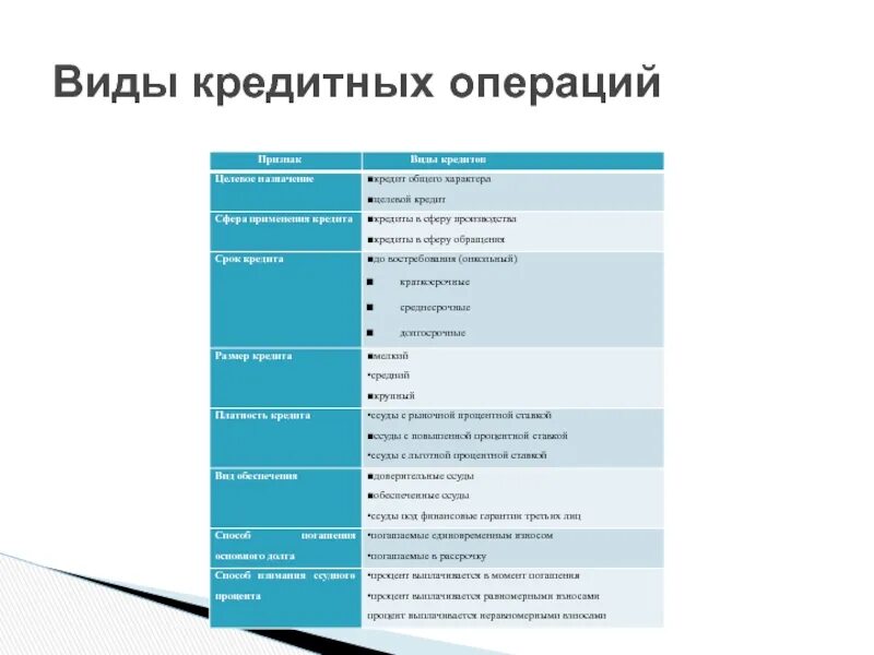 Кредитные операции российских банков. Виды кредитных операций. Виды операций кредитования. Типы банковских операций. Кредитные операции примеры.