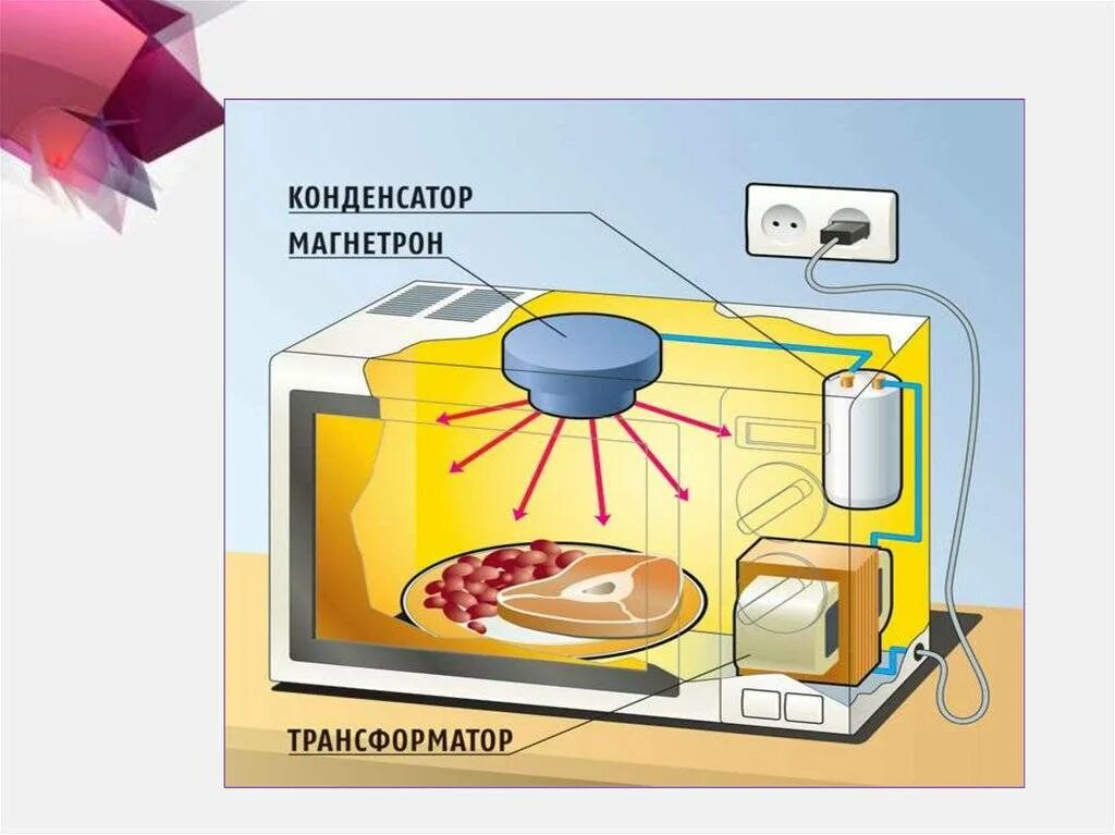 Конвекция в микроволновке что это такое. Микроволновка с конвекцией. СВЧ нагрев. Микроволновая печь презентация.