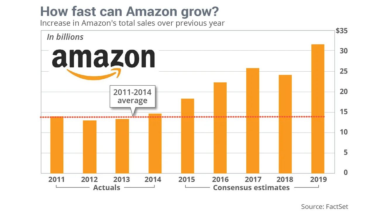 Amazon список компаний. Amazon рейтинг компании. Amazon sales. Амазон 2016.