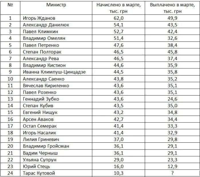 Заработная плата в министерстве финансов. Заработная плата министра. Зарплата министра. Заработная плата регионального министра. Зарплаты министров РФ.