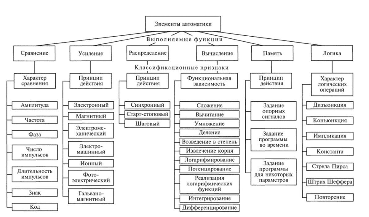 Классификация элементов автоматики по функциональным признакам. Классификация элементов систем автоматики. Классификация и Общие характеристики элементов автоматики. Основные элементы автоматики 8 класс технология. Элементы устройства автоматики