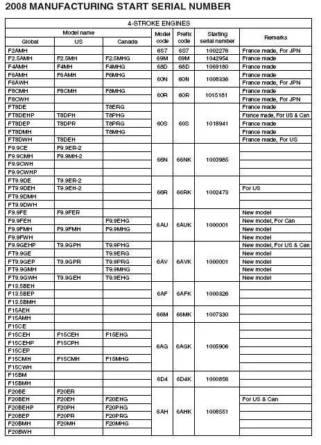 Год выпуска мотора Ямаха по серийному номеру. Ямаха год выпуска таблица. Как определить год выпуска лодочного мотора Ямаха 9.9. Таблица годов выпуска Ямаха 9,9.
