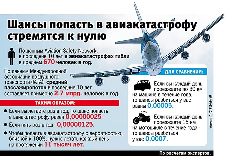 Какой шанс разбиться на самолете. Вероятность падения самолета. Вероятность катастрофы самолета. Шанс авиакатастрофы