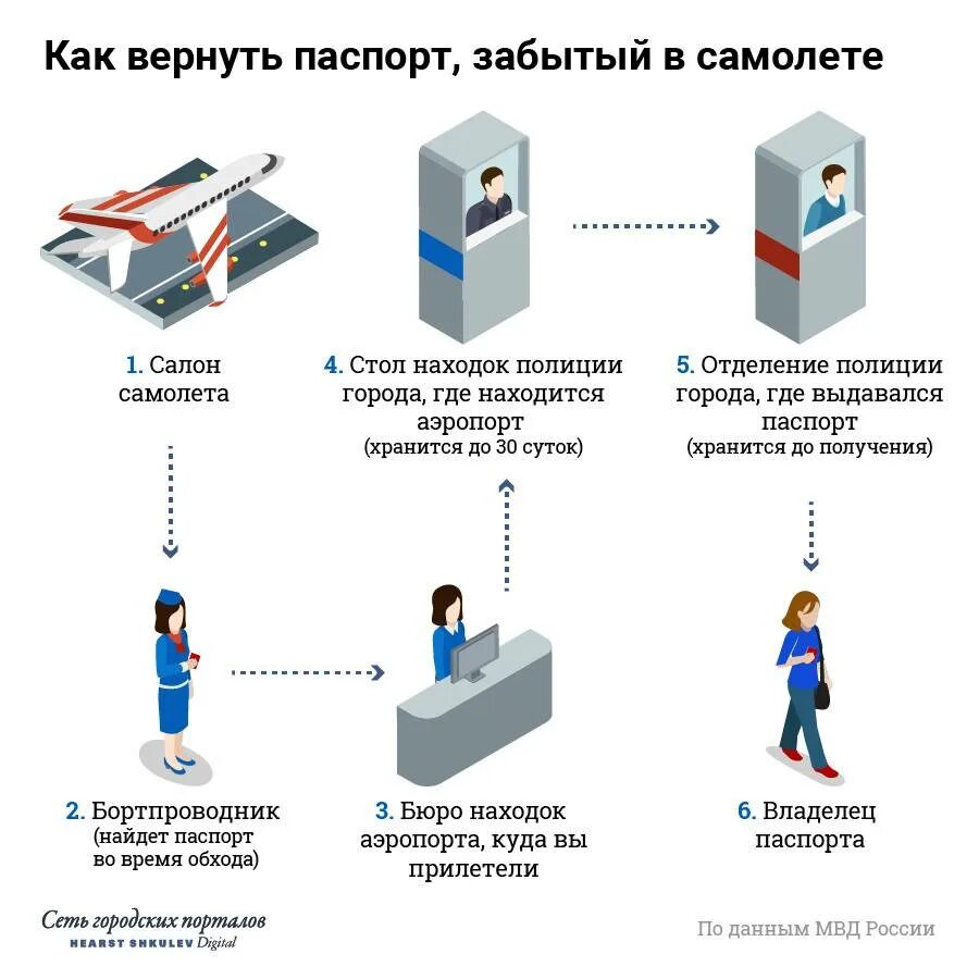 Памятка в аэропорту. Документы в аэропорту. Процесс регистрации в аэропорту. Порядок регистрации в аэропорту.