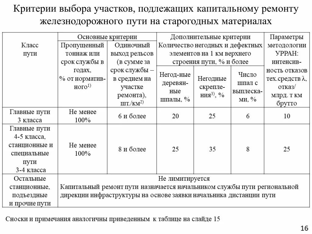 Капитальный ремонт первого уровня. Критерии назначения капитального ремонта ЖД пути. Критерии назначения капитального ремонта пути 1 уровня ЖД. Критерии назначения ремонтов ЖД пути. Критерии назначения капитального ремонта.