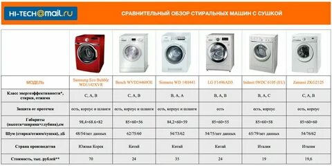 Средний срок стиральных машин