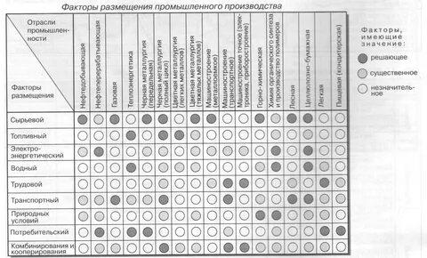 нефтяная компания факторы размещения