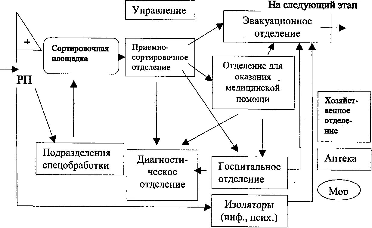 Схема этапа мед эвакуации. Схема развертывания медицинской эвакуации. Схема развертывания этапа медицинской эвакуации. Принципиальная схема этапа медицинской эвакуации.