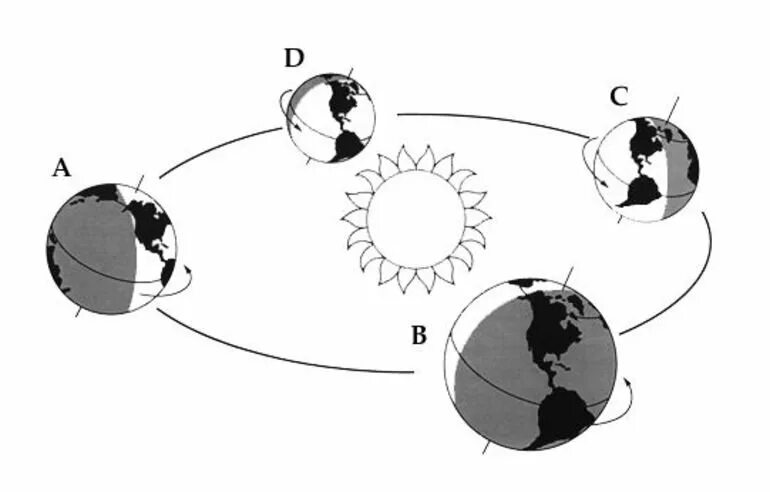 Смена вращения земли. Схема вращения земли вокруг солнца. Рисунок движение земли. Вращение земли вокруг солнца для детей. Суточное вращение земли схема.