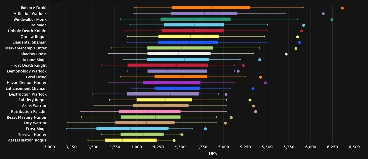 Dps value. Топ ДПС мифик +. Топ ДПС Пандария. Топ ДПС 9.2.7. ВОВ мифик топ классы.