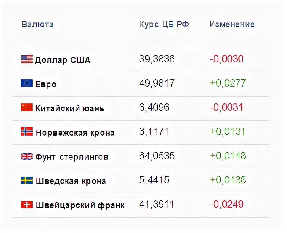 Валюта к рублю на сегодня